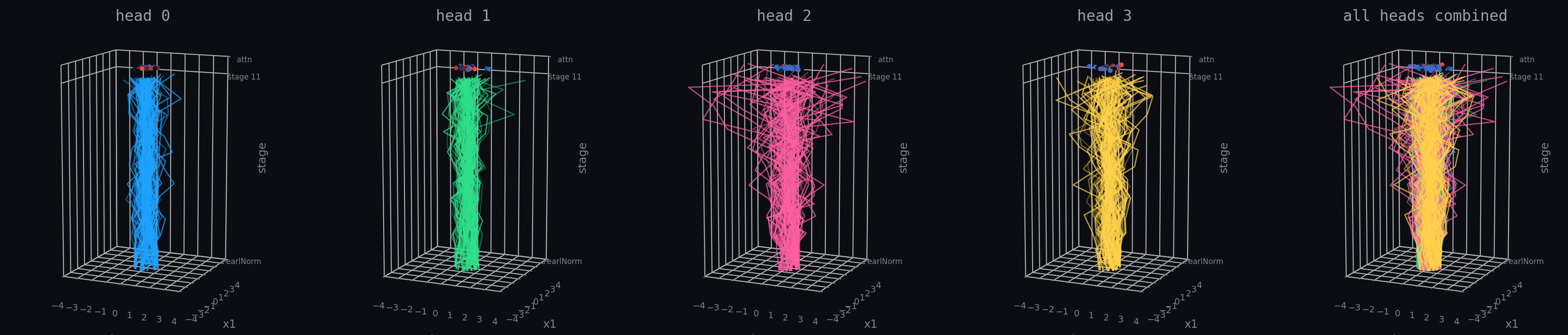 Five panels: each head's Q/K/V cascades meeting at its attention layer, then all heads combined.